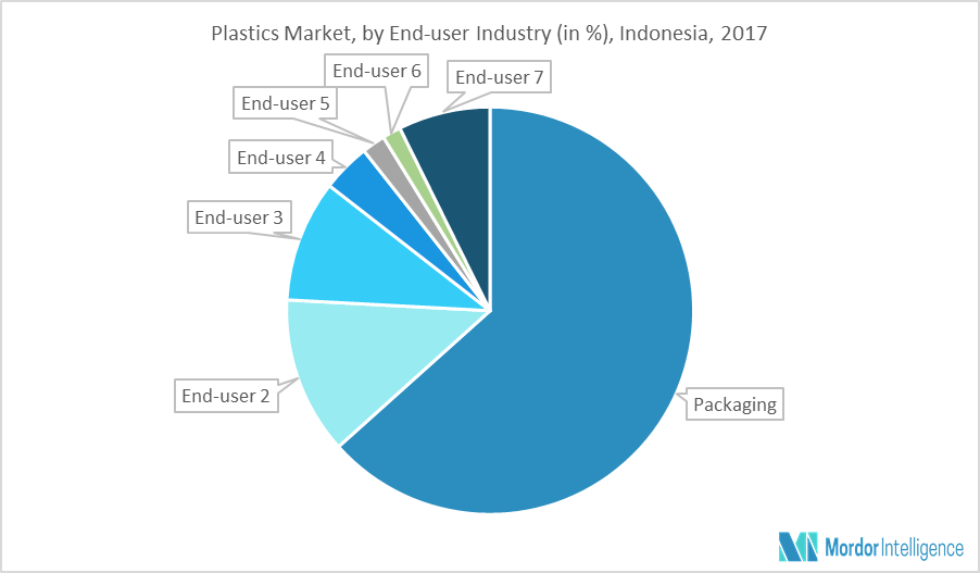 Indonesia Plastics Market Growth, Trends, and Forecasts (20192024)